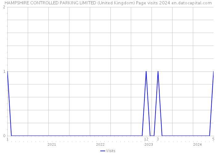 HAMPSHIRE CONTROLLED PARKING LIMITED (United Kingdom) Page visits 2024 