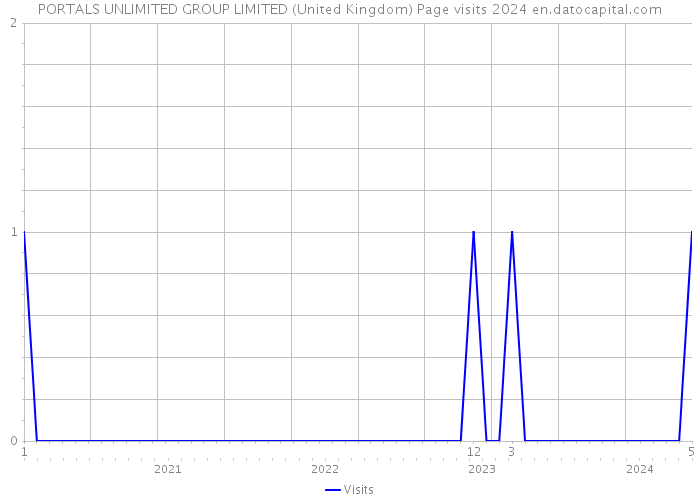 PORTALS UNLIMITED GROUP LIMITED (United Kingdom) Page visits 2024 