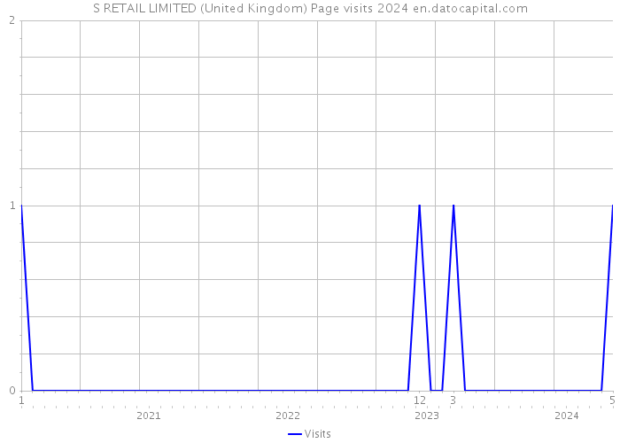 S RETAIL LIMITED (United Kingdom) Page visits 2024 