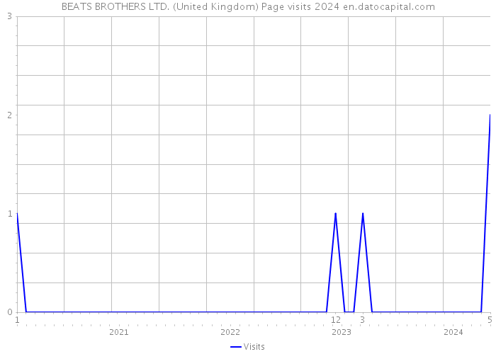 BEATS BROTHERS LTD. (United Kingdom) Page visits 2024 