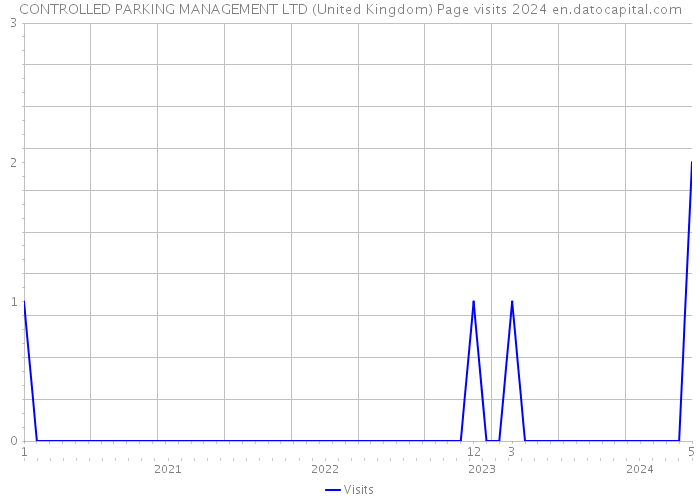 CONTROLLED PARKING MANAGEMENT LTD (United Kingdom) Page visits 2024 