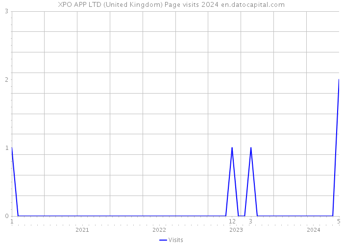 XPO APP LTD (United Kingdom) Page visits 2024 