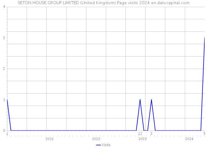 SETON HOUSE GROUP LIMITED (United Kingdom) Page visits 2024 