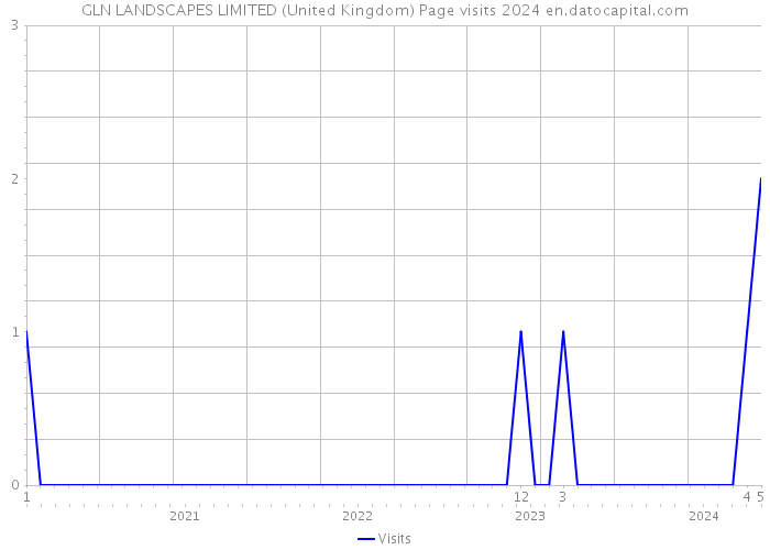 GLN LANDSCAPES LIMITED (United Kingdom) Page visits 2024 