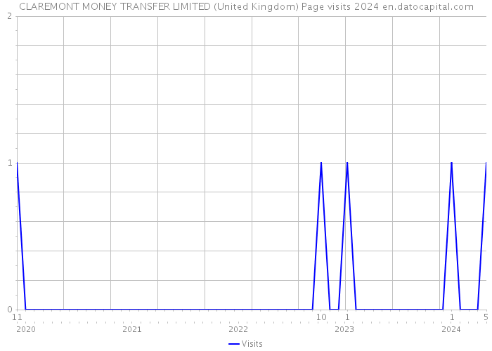 CLAREMONT MONEY TRANSFER LIMITED (United Kingdom) Page visits 2024 