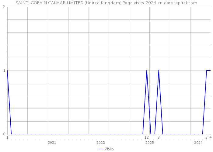 SAINT-GOBAIN CALMAR LIMITED (United Kingdom) Page visits 2024 