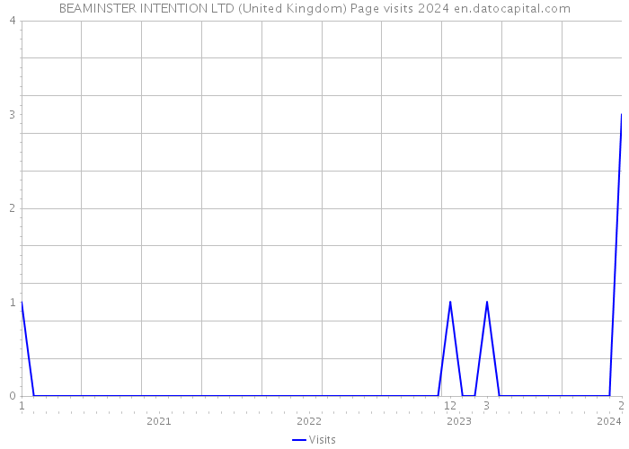BEAMINSTER INTENTION LTD (United Kingdom) Page visits 2024 