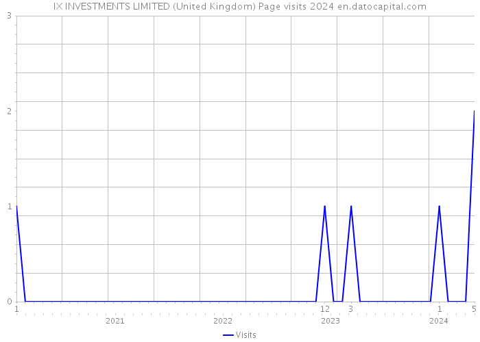 IX INVESTMENTS LIMITED (United Kingdom) Page visits 2024 