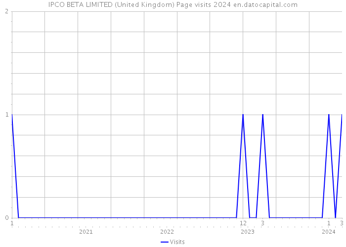 IPCO BETA LIMITED (United Kingdom) Page visits 2024 
