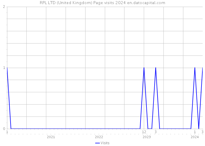 RPL LTD (United Kingdom) Page visits 2024 