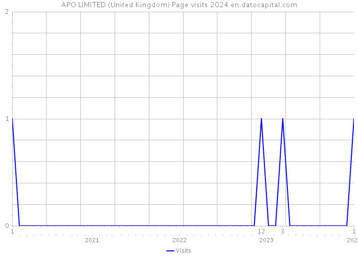 APO LIMITED (United Kingdom) Page visits 2024 