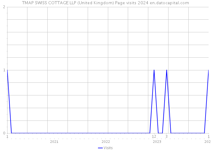TMAP SWISS COTTAGE LLP (United Kingdom) Page visits 2024 