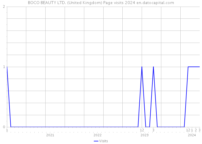 BOCO BEAUTY LTD. (United Kingdom) Page visits 2024 