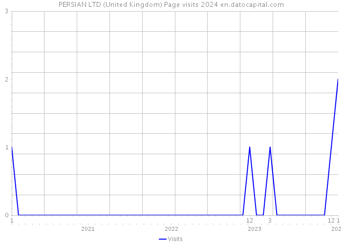 PERSIAN LTD (United Kingdom) Page visits 2024 