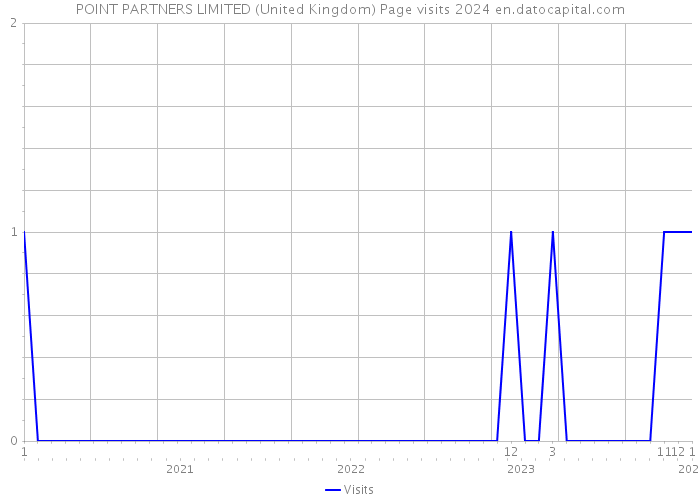 POINT PARTNERS LIMITED (United Kingdom) Page visits 2024 