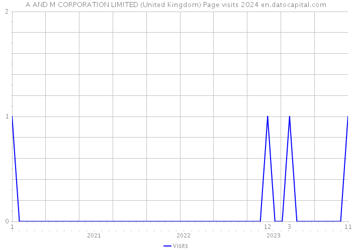 A AND M CORPORATION LIMITED (United Kingdom) Page visits 2024 