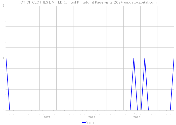 JOY OF CLOTHES LIMITED (United Kingdom) Page visits 2024 