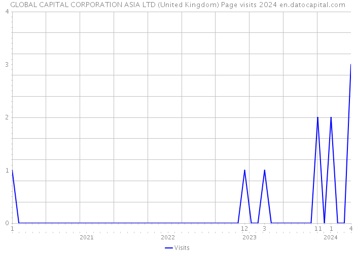 GLOBAL CAPITAL CORPORATION ASIA LTD (United Kingdom) Page visits 2024 