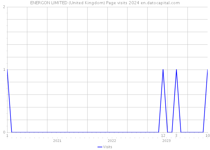 ENERGON LIMITED (United Kingdom) Page visits 2024 
