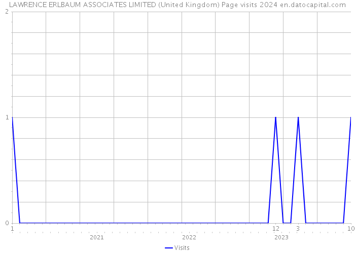 LAWRENCE ERLBAUM ASSOCIATES LIMITED (United Kingdom) Page visits 2024 