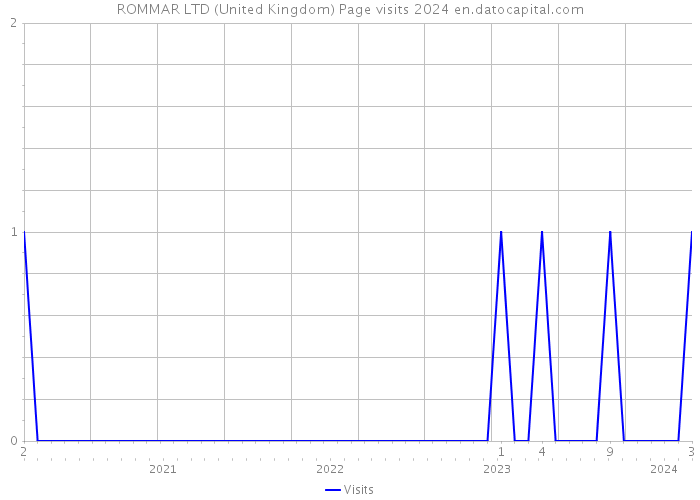 ROMMAR LTD (United Kingdom) Page visits 2024 