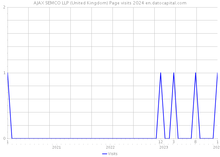 AJAX SEMCO LLP (United Kingdom) Page visits 2024 
