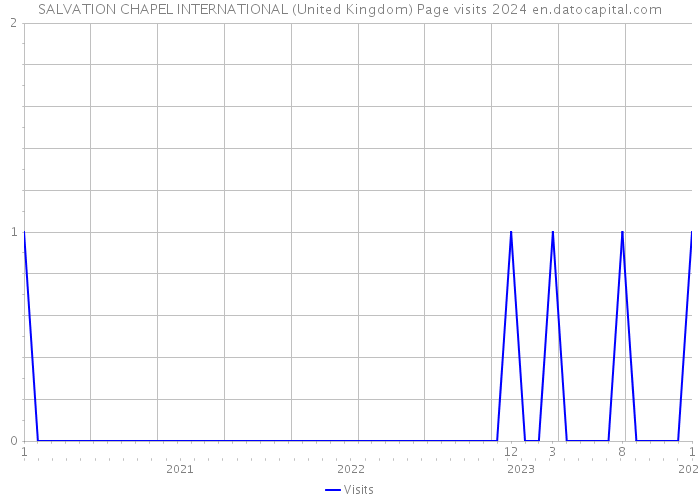 SALVATION CHAPEL INTERNATIONAL (United Kingdom) Page visits 2024 
