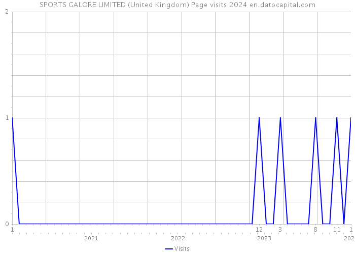 SPORTS GALORE LIMITED (United Kingdom) Page visits 2024 