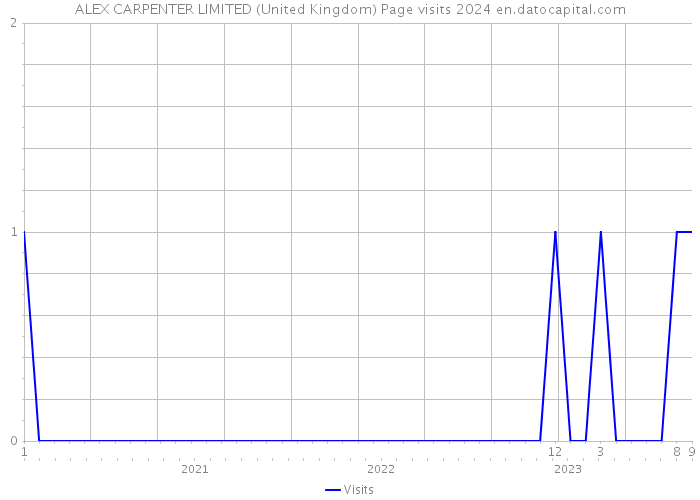 ALEX CARPENTER LIMITED (United Kingdom) Page visits 2024 