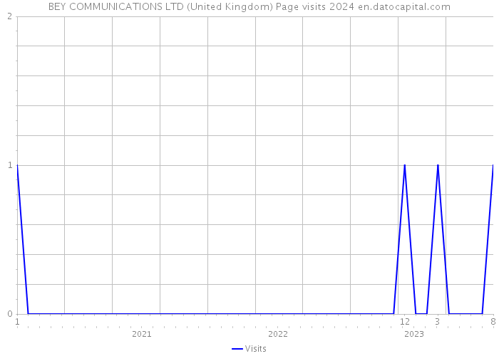 BEY COMMUNICATIONS LTD (United Kingdom) Page visits 2024 
