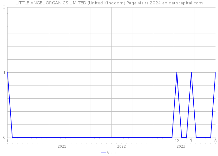 LITTLE ANGEL ORGANICS LIMITED (United Kingdom) Page visits 2024 