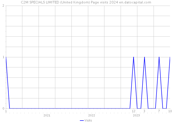 C2M SPECIALS LIMITED (United Kingdom) Page visits 2024 