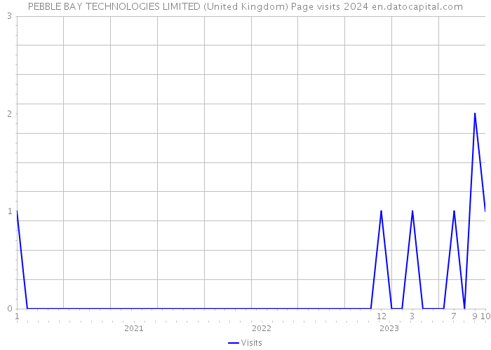PEBBLE BAY TECHNOLOGIES LIMITED (United Kingdom) Page visits 2024 