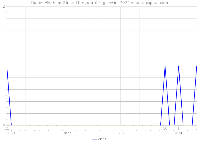 Daniel Elephant (United Kingdom) Page visits 2024 