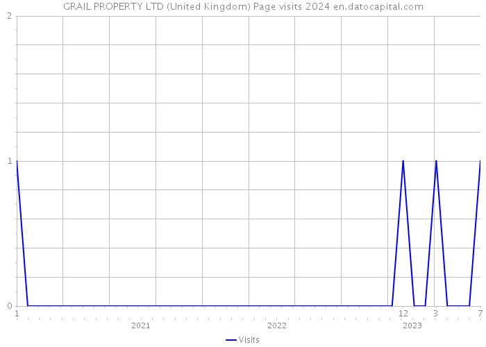 GRAIL PROPERTY LTD (United Kingdom) Page visits 2024 
