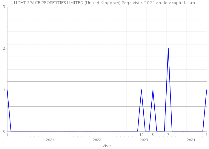 LIGHT SPACE PROPERTIES LIMITED (United Kingdom) Page visits 2024 