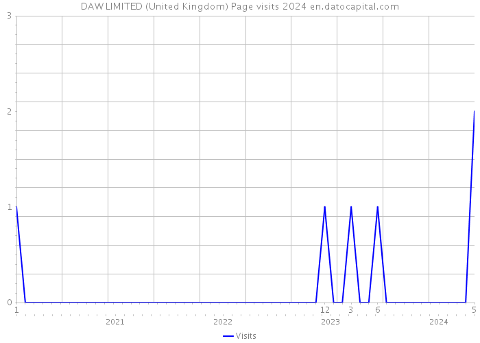 DAW LIMITED (United Kingdom) Page visits 2024 