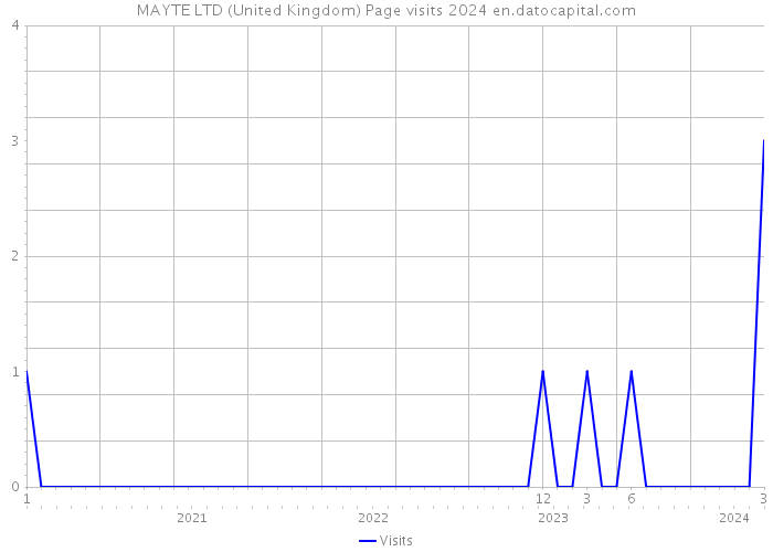 MAYTE LTD (United Kingdom) Page visits 2024 
