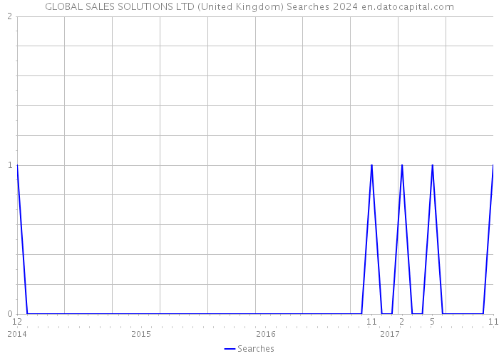 GLOBAL SALES SOLUTIONS LTD (United Kingdom) Searches 2024 