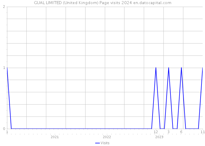 GUAL LIMITED (United Kingdom) Page visits 2024 