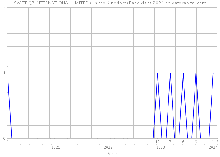SWIFT QB INTERNATIONAL LIMITED (United Kingdom) Page visits 2024 