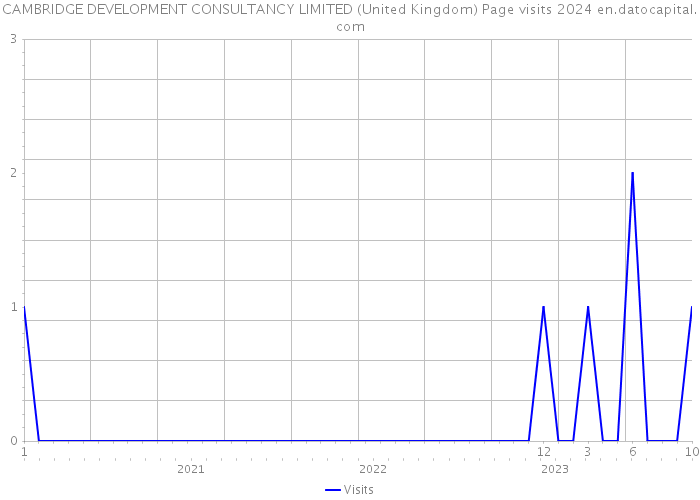 CAMBRIDGE DEVELOPMENT CONSULTANCY LIMITED (United Kingdom) Page visits 2024 