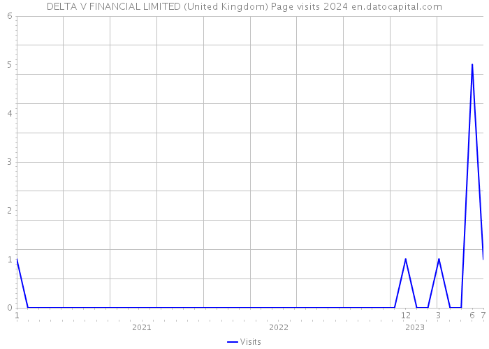 DELTA V FINANCIAL LIMITED (United Kingdom) Page visits 2024 