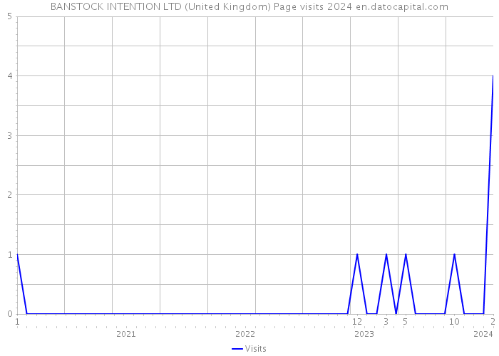 BANSTOCK INTENTION LTD (United Kingdom) Page visits 2024 