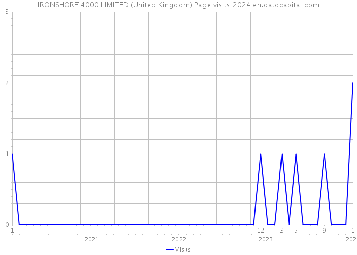 IRONSHORE 4000 LIMITED (United Kingdom) Page visits 2024 
