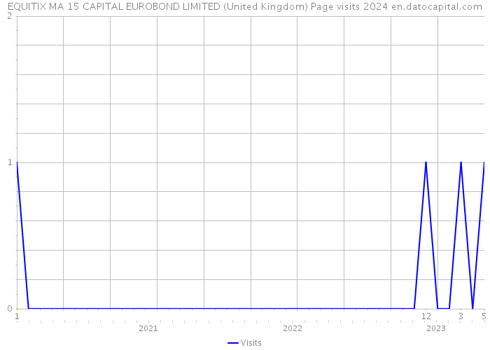 EQUITIX MA 15 CAPITAL EUROBOND LIMITED (United Kingdom) Page visits 2024 