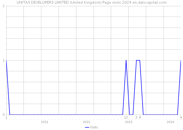 UNITAS DEVELOPERS LIMITED (United Kingdom) Page visits 2024 