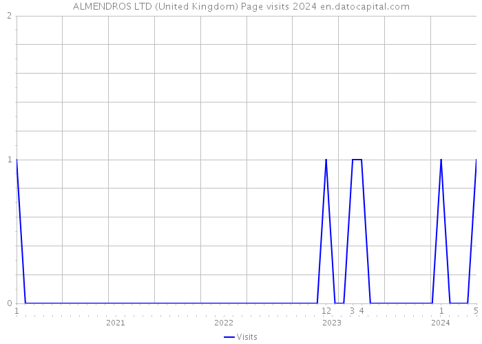 ALMENDROS LTD (United Kingdom) Page visits 2024 