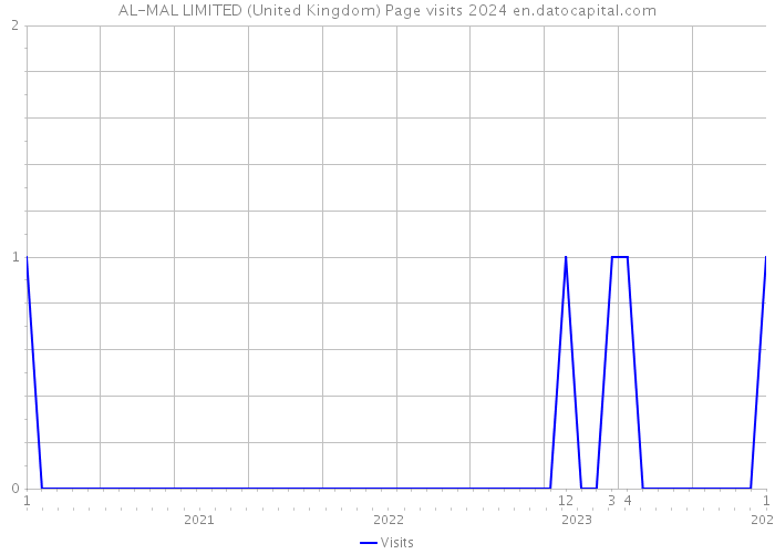 AL-MAL LIMITED (United Kingdom) Page visits 2024 