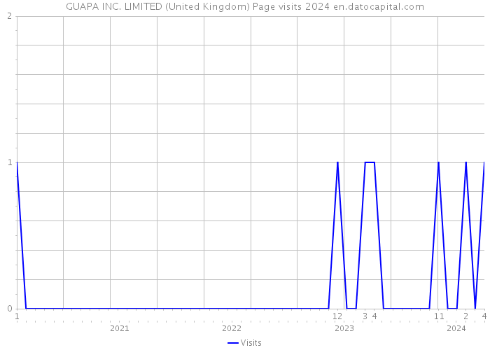 GUAPA INC. LIMITED (United Kingdom) Page visits 2024 